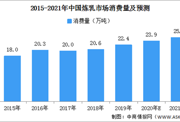 2021年中國煉乳市場消費量預測：或將超25萬噸（附圖表）