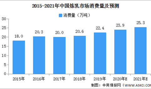 2021年中国炼乳市场消费量预测：或将超25万吨（附图表）