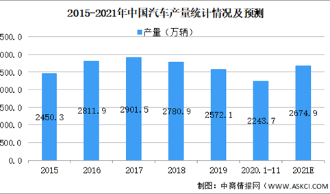 2021年中国汽车电子业市场现状及发展前景分析（图）