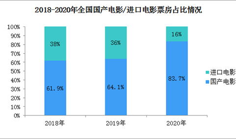 2020年全国电影总产量共计650部   国产电影票房占比超80%（图）