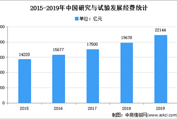 2021年中国生命科学试剂市场现状及发展趋势预测分析