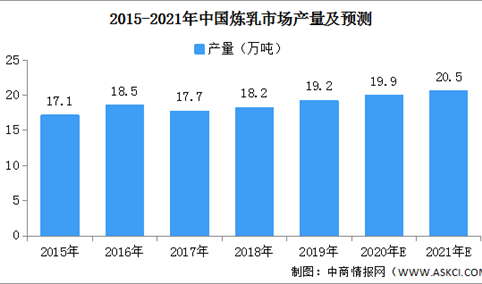 2021年中国炼乳市场产量预计将超20万吨（图）