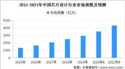 2021年中国芯片设计行业市场规模预测分析（附图表）