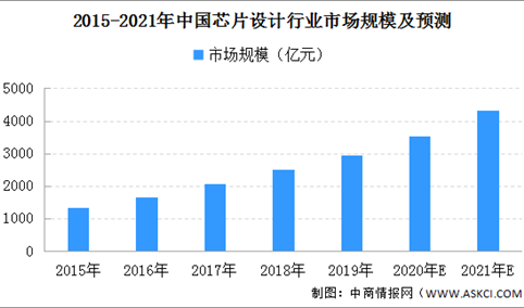 2021年中国芯片设计行业市场规模预测分析（附图表）