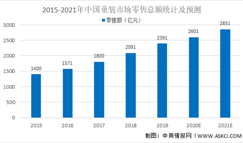 2021年中国童装行业市场现状及发展趋势预测分析（图）