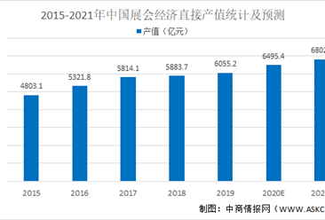 2021年中国展览展示行业市场规模及发展前景预测分析（图）