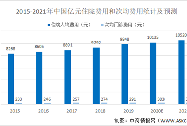 2021年中国医疗服务行业市场现状及发展前景预测分析（图）