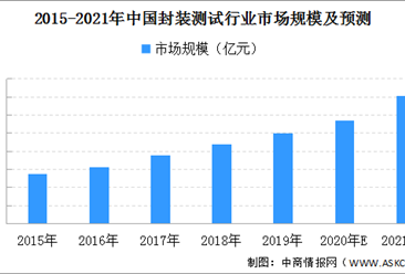 2021年中国集成电路封测行业市场规模有望超3530亿元