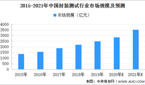 2021年中国集成电路封测行业市场规模有望超3530亿元