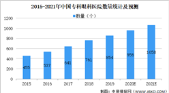 2021年中国眼科医疗服务行业市场现状及发展前景预测分析（图）
