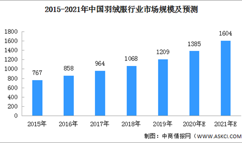 羽绒服销售旺季持续 2021年中国羽绒服行业市场规模预测（图）