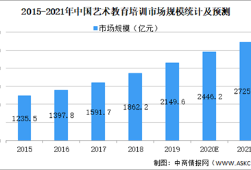 2021年中国艺术教育行业市场规模及发展前景预测分析（图）