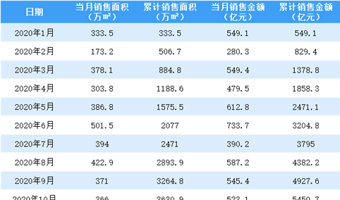 2020年12月万科销售简报：销售额同比增长77.18%（附图表）