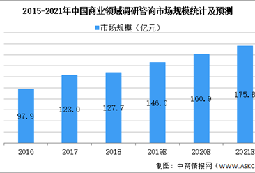 2021年中国调研咨询行业市场规模及发展前景预测分析（图）