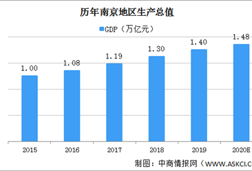 2020年南京预计GDP1.48万亿 社会消费品零售总额实现正增长（图）