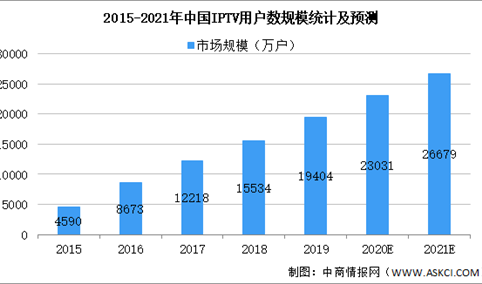 2021年中国新媒体IPTV行业市场规模及发展趋势和前景预测分析（图）