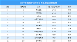 2020胡润世界500强中国上榜企业排行榜