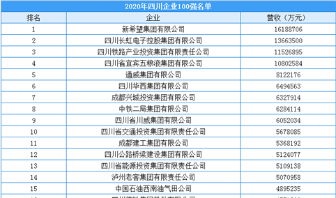2020年四川省企业100强排行榜（附榜单）