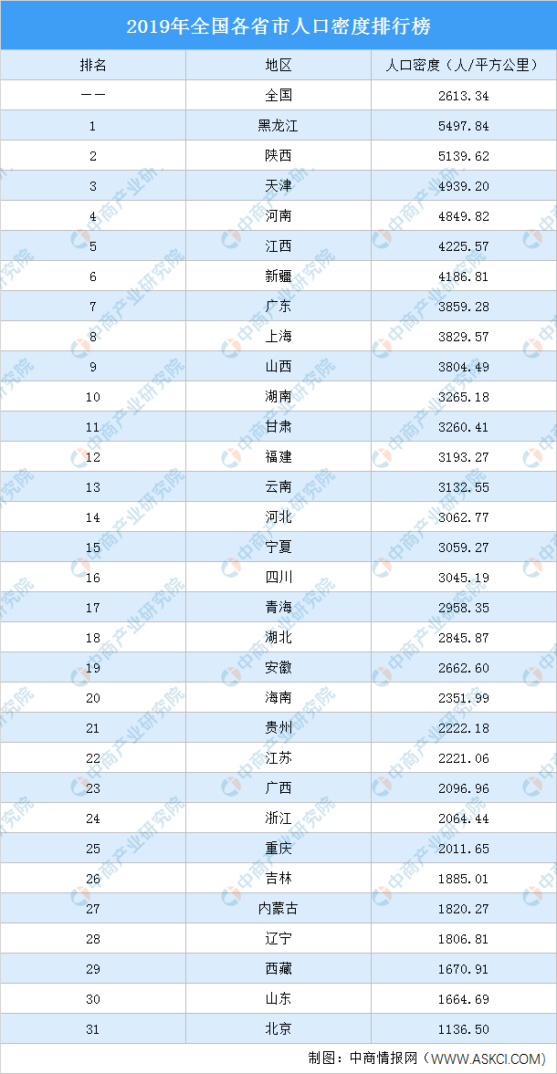 2019年全國各省市人口密度排行榜黑龍江第一陝西第二圖