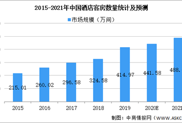 2021年中國酒店住宿行業(yè)市場現(xiàn)狀及發(fā)展趨勢預測分析（圖）