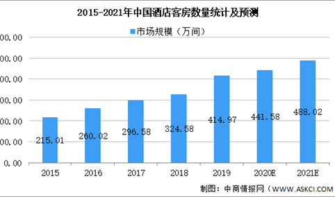 2021年中国酒店住宿行业市场现状及发展趋势预测分析（图）
