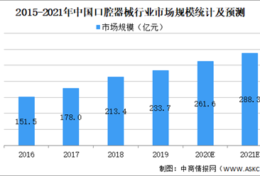 2021年中国口腔器械行业市场规模及发展趋势和前景预测分析（图）