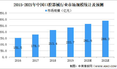 2021年中国口腔器械行业市场规模及发展趋势和前景预测分析（图）