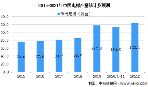 2021年中国电梯行业市场现状及发展前景预测分析（图）