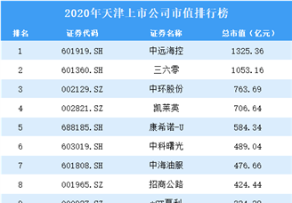 2020年天津上市公司市值排行榜（附全榜单）