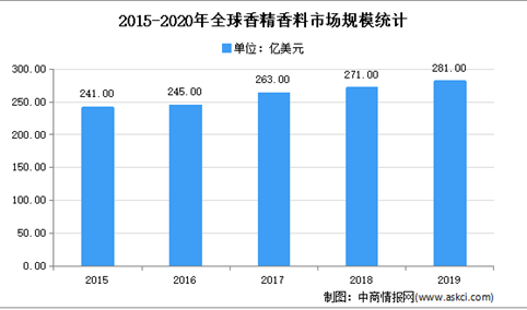 2021年全球香料香精市场现状及发展趋势预测分析