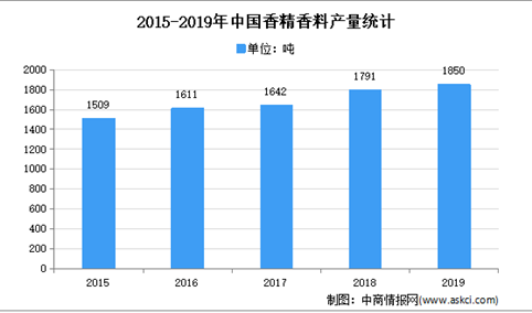 2021年中国香料香精市场现状及发展趋势预测分析