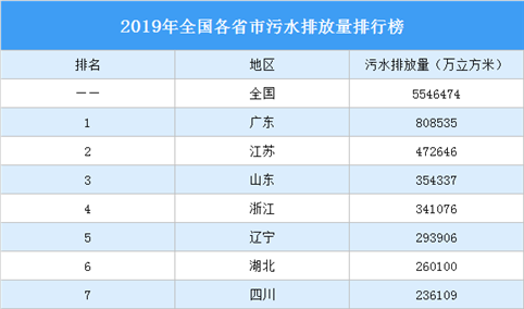 2019年全国各省市污水排放量排行榜：广东第一 江苏第二（图）