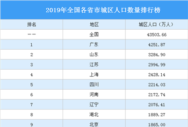 2019年全国各省市城区人口数量排行榜：20省市城区人口超千万（图）