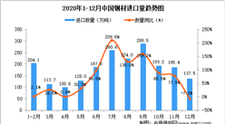 2020年12月中国钢材进口数据统计分析