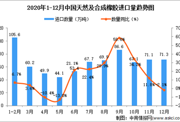 2020年12月中国天然及合成橡胶进口数据统计分析