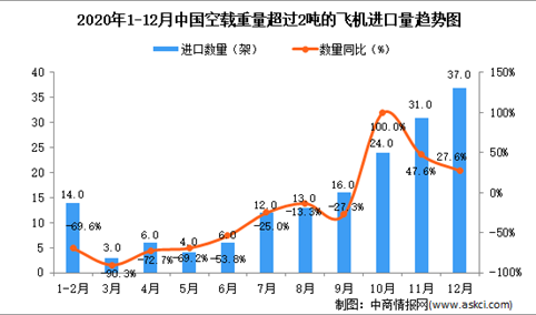 2020年12月中国空载重量超过2吨的飞机进口数据统计分析