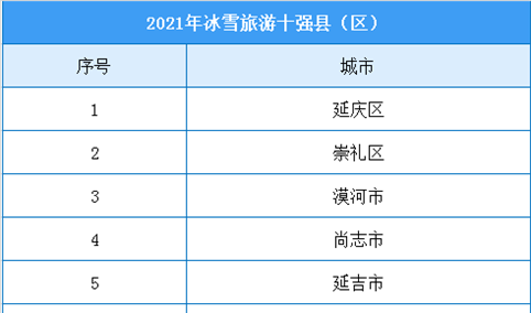2021年冰雪旅游十强县（区）名单出炉：延庆、崇礼等地入选