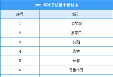 2021年冰雪旅游十佳城市名单出炉：哈尔滨/张家口/沈阳等地入选