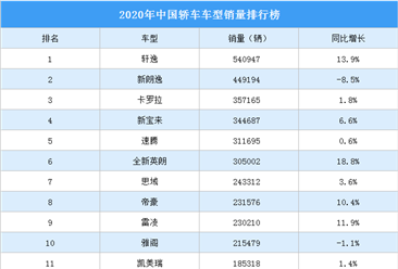 2020年中国轿车车型销量排行榜
