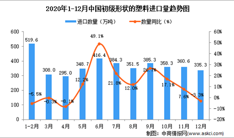 2020年12月中国初级形状的塑料进口数据统计分析
