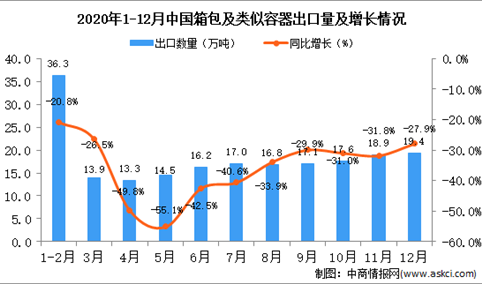 2020年12月中国箱包及类似容器出口数据统计分析