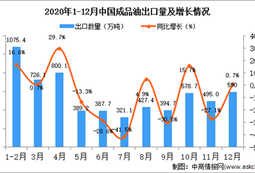 2020年12月中國成品油出口數據統計分析