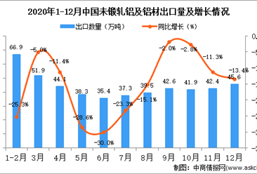 2020年12月中国未锻轧铝及铝材出口数据统计分析