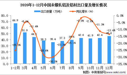 2020年12月中国未锻轧铝及铝材出口数据统计分析