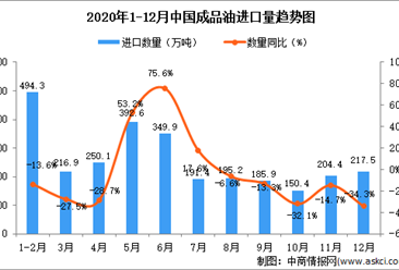 2020年12月中國成品油進口數據統計分析