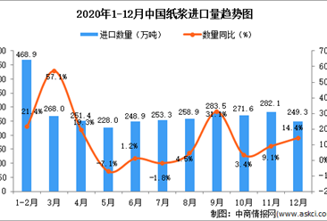 2020年12月中国纸浆进口数据统计分析