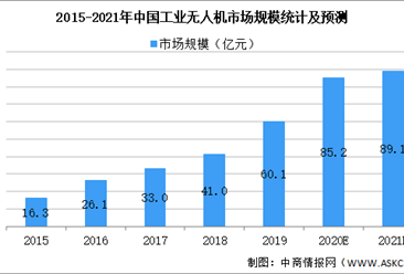 2021年中国无人机行业市场规模及发展趋势预测分析（图）
