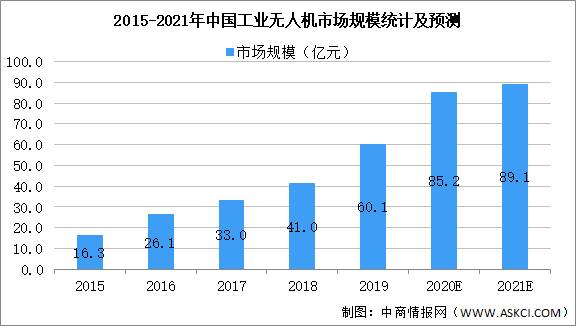 2021年中國(guó)無(wú)人機(jī)行業(yè)市場(chǎng)規(guī)模及發(fā)展趨勢(shì)預(yù)測(cè)分析（圖）