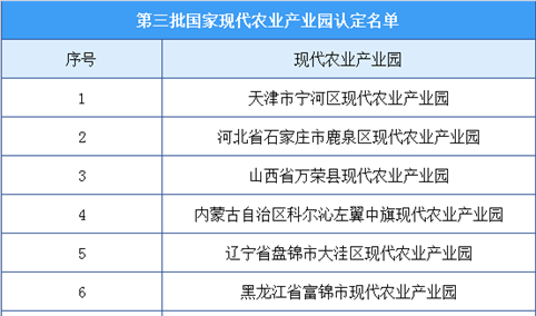 第三批国家现代农业产业园名单出炉：新认定38个现代农业产业园（附名单）