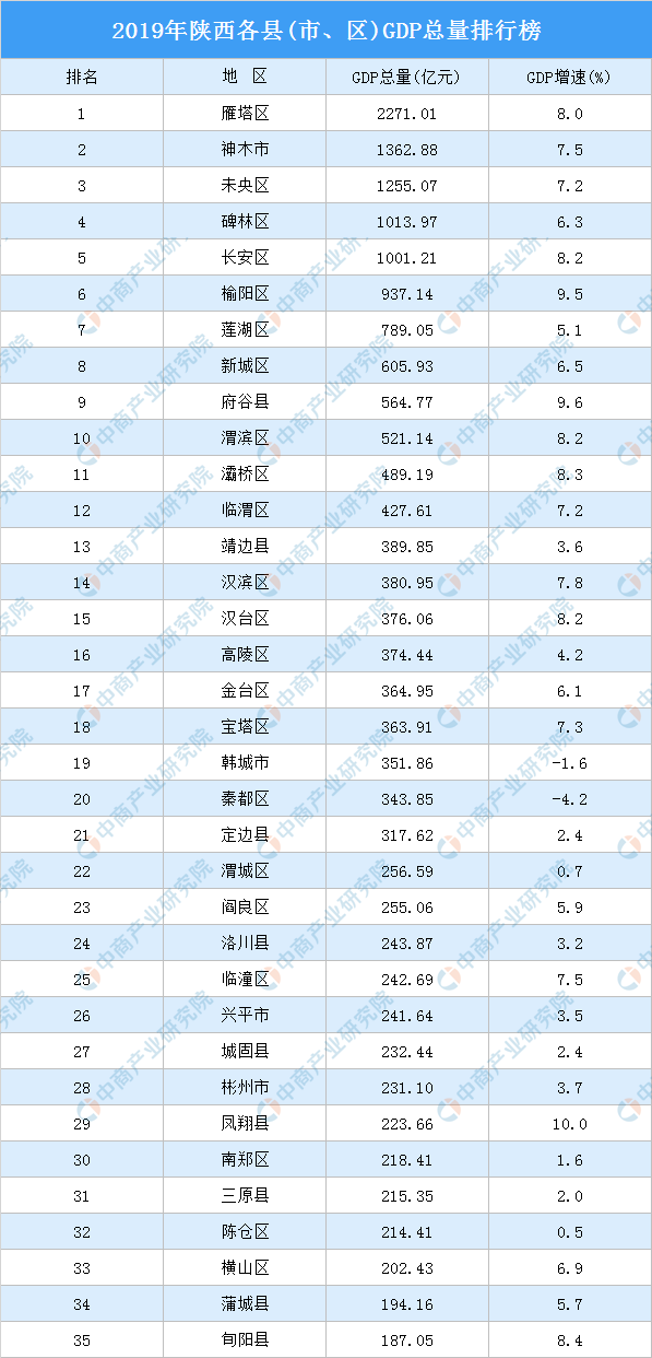 2019陕西各县gdp_2019年陕西省地级市人均GDP排名榆林市超12万元居全省第一